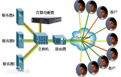 LVS与Nginx结合的负载均衡方案